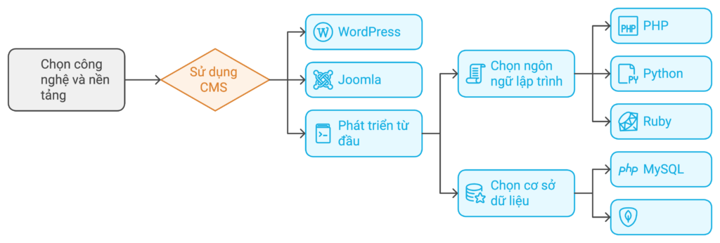 Bước 3 Lựa Chọn Công Nghệ Phát Triển