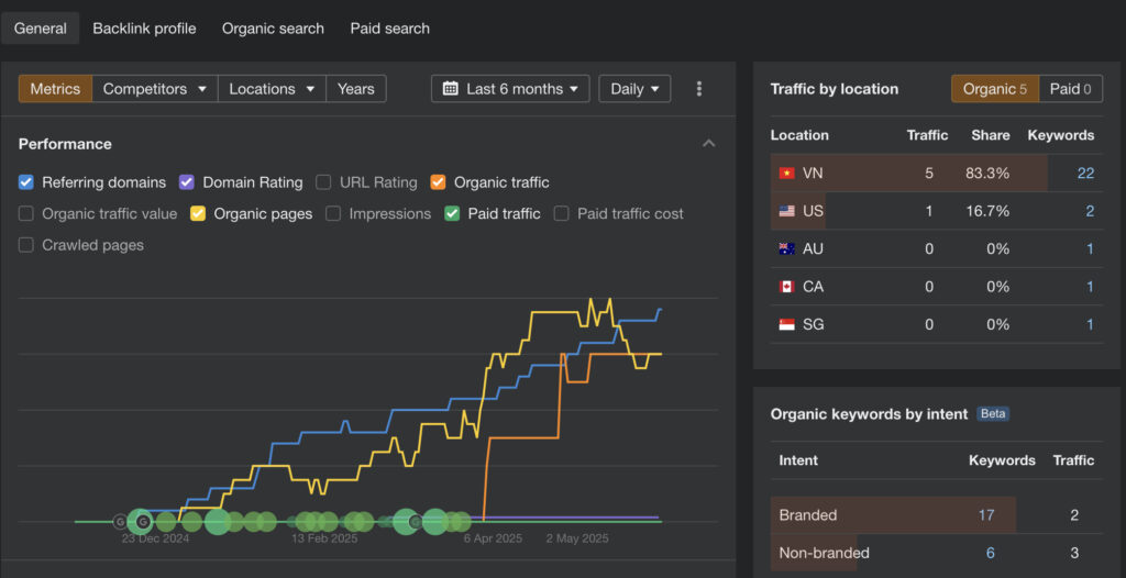 Biểu đồ tăng trưởng Domain rating