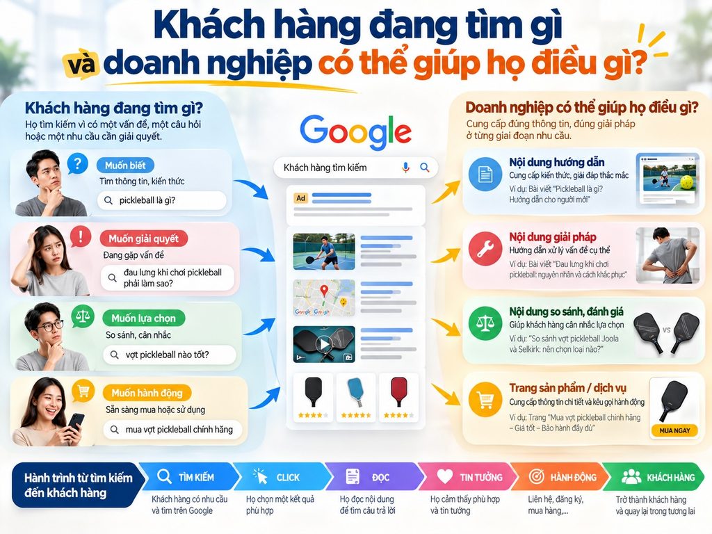 Hành trình từ tìm kiếm đến khách hàng